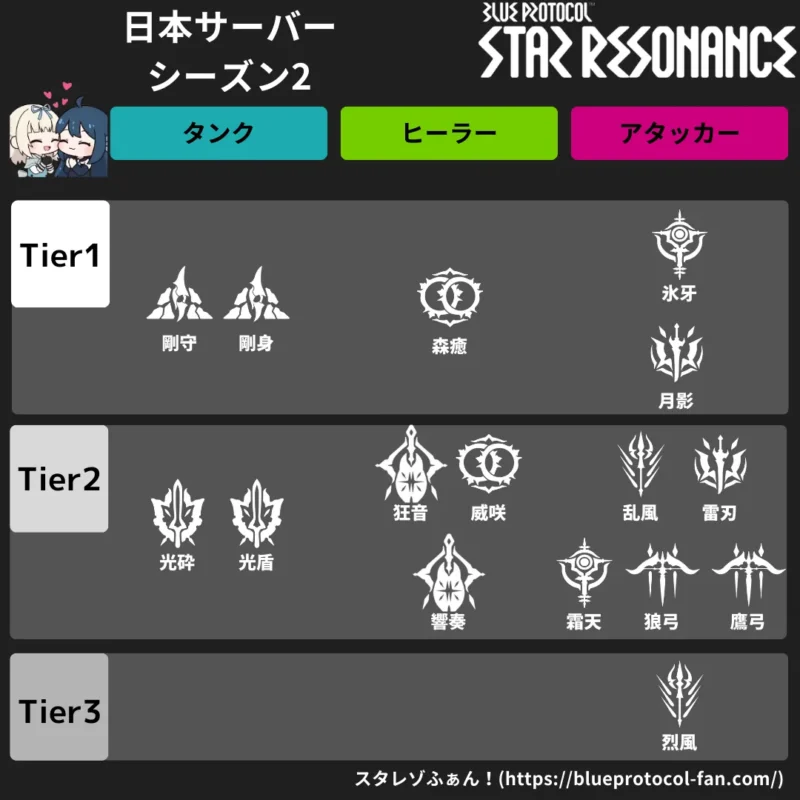 【スターレゾナンス】日本サーバー：シーズン2、クラスランキング