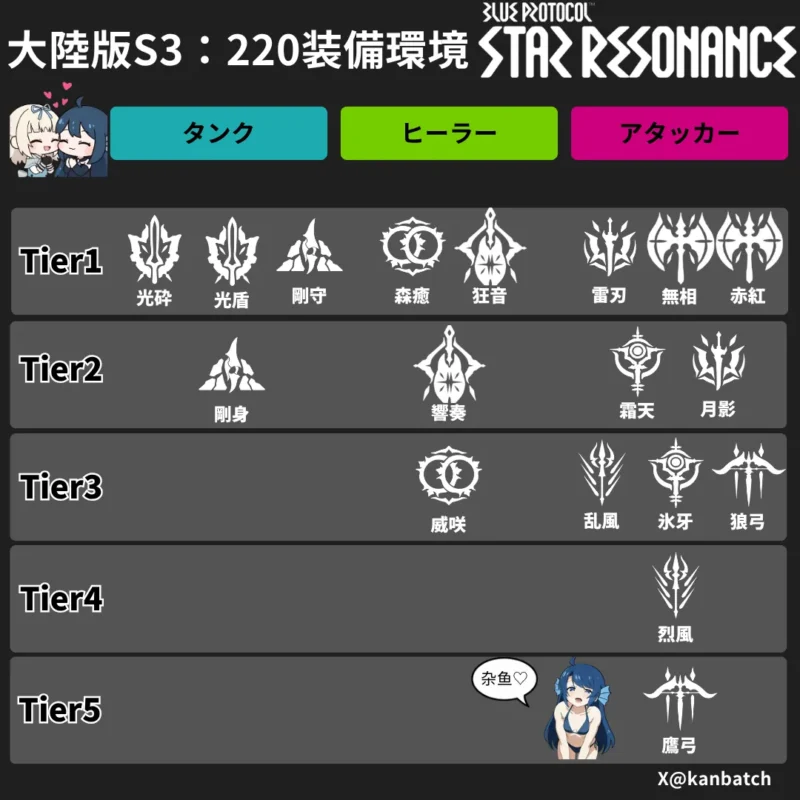 大陸版220装備環境のティアリスト