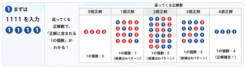 コード入力早見表