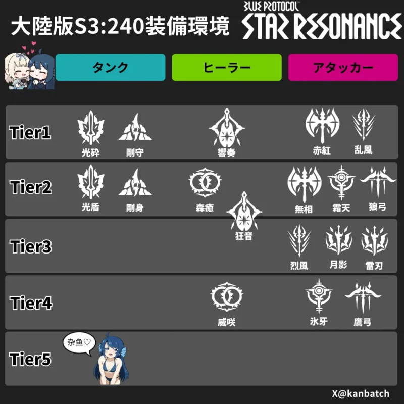 大陸版240装備環境のティアリスト